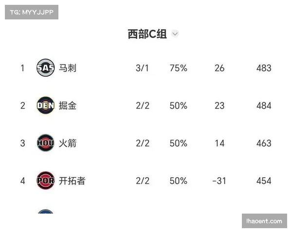 火箭19胜10负排名西部第五，与湖人胜场差仅0.5场竞争激烈
